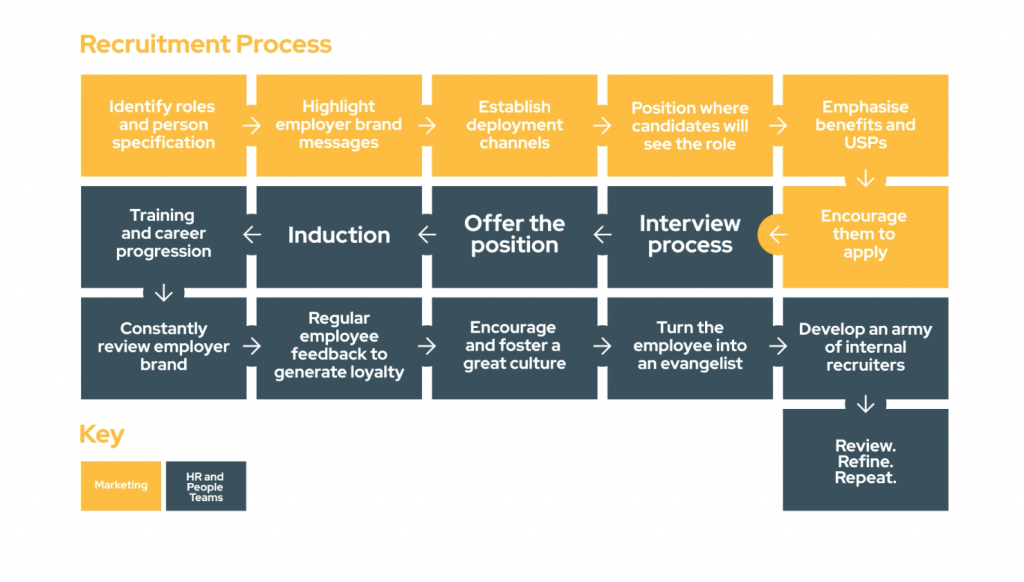 A graphic showing the various steps involved in a recruitment process