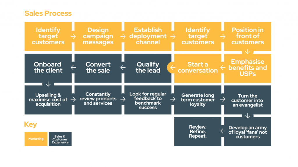 A graphic showing the various steps involved in a sales process