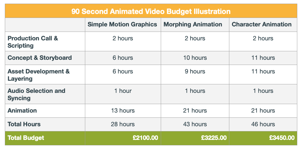 Pricing table to illustrate how much animated video costs