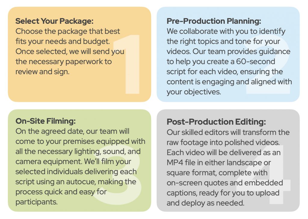 A grid showing the four key stages of the process - select package, pre-production, filming, editing
