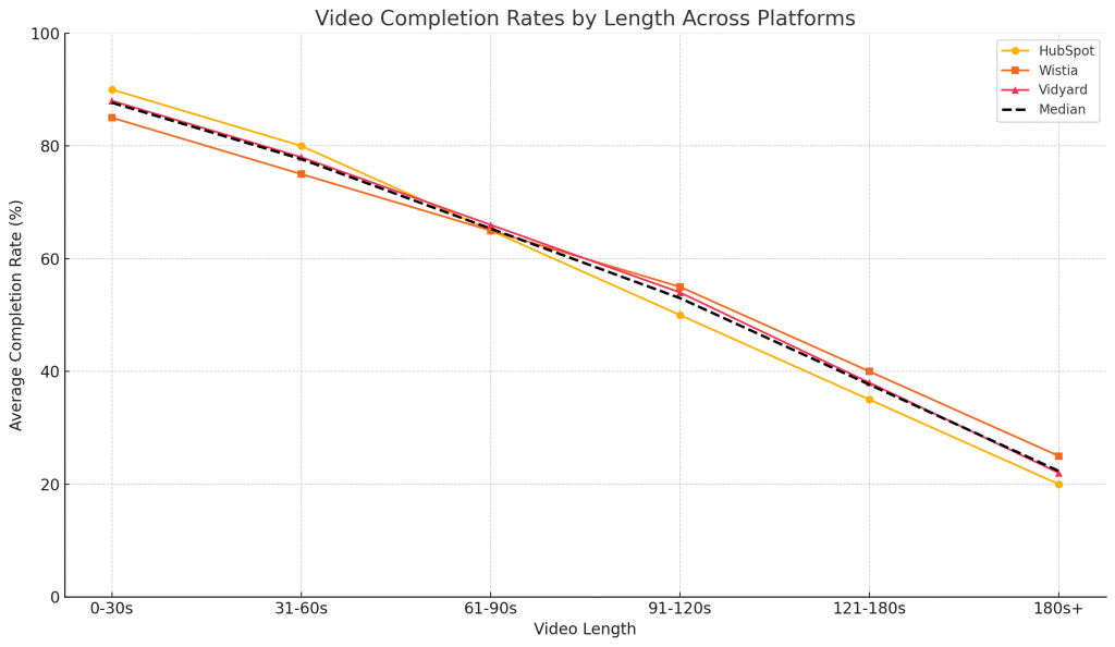 A graph showing viewer drop off rates over time