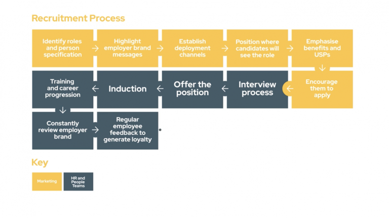 Screenshot of a video showing the recruitment process