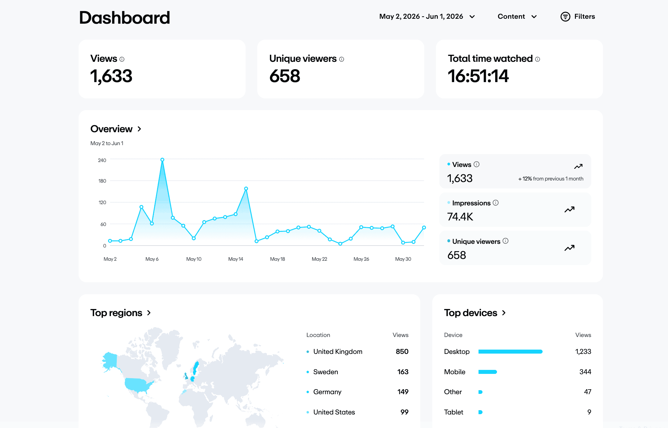 A dashboard screenshot with metrics on