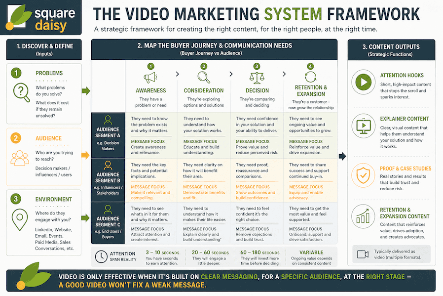 A detailed framework of our video marketing system showing who we are targeting, at what stage and with what content
