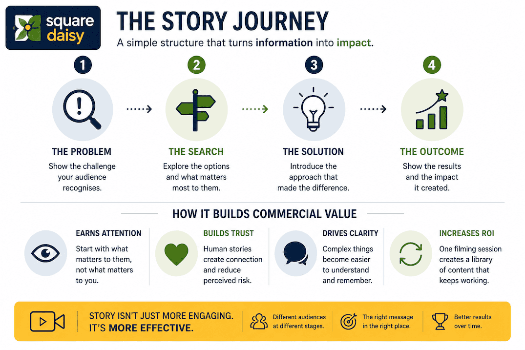 A Diagram To Show The Story Journey In Video And The Steps To Achieve Roi