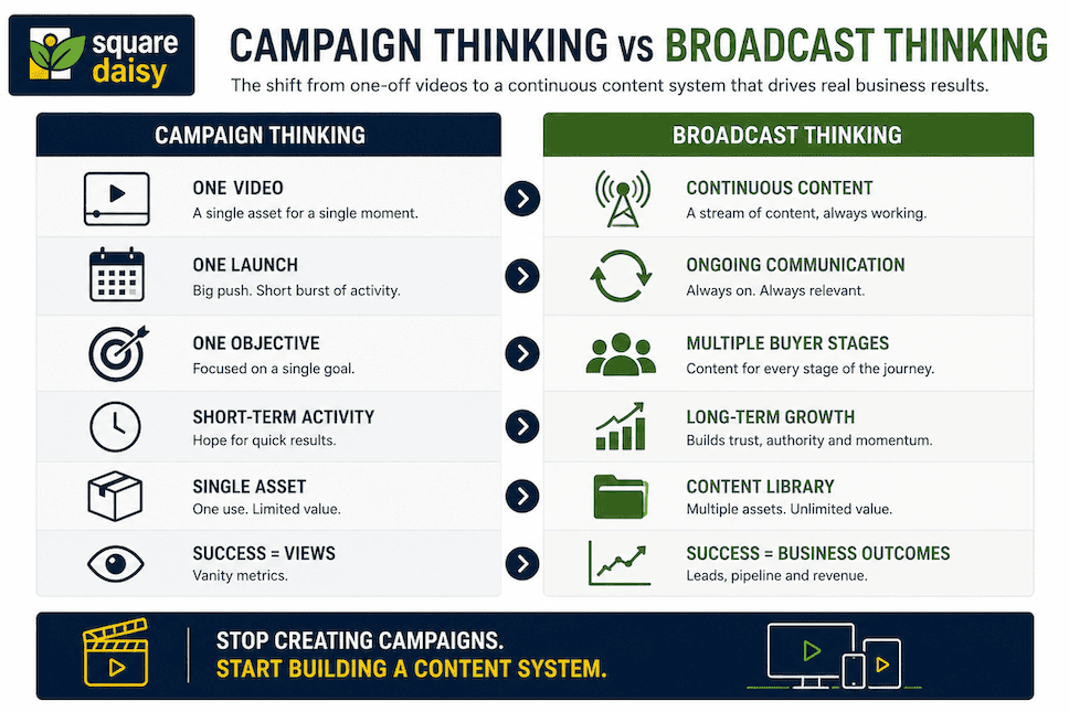 A graphic showing the difference between thinking like a broadcaster and thinking like a single video business